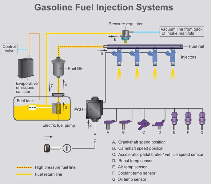 petrol fuel injection systems with fuel rail ressure sensor