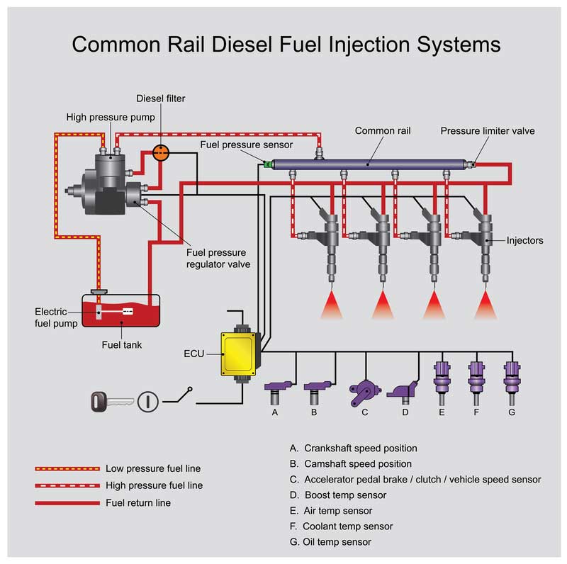 the fuel pressure sensor on diesel common rail