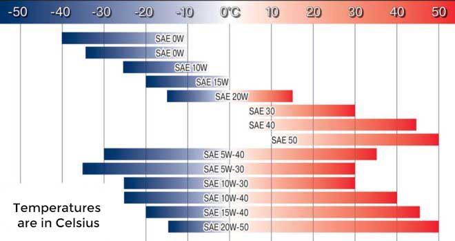 15w40 Vs 5w40 Engine Oil What Are The Differences 