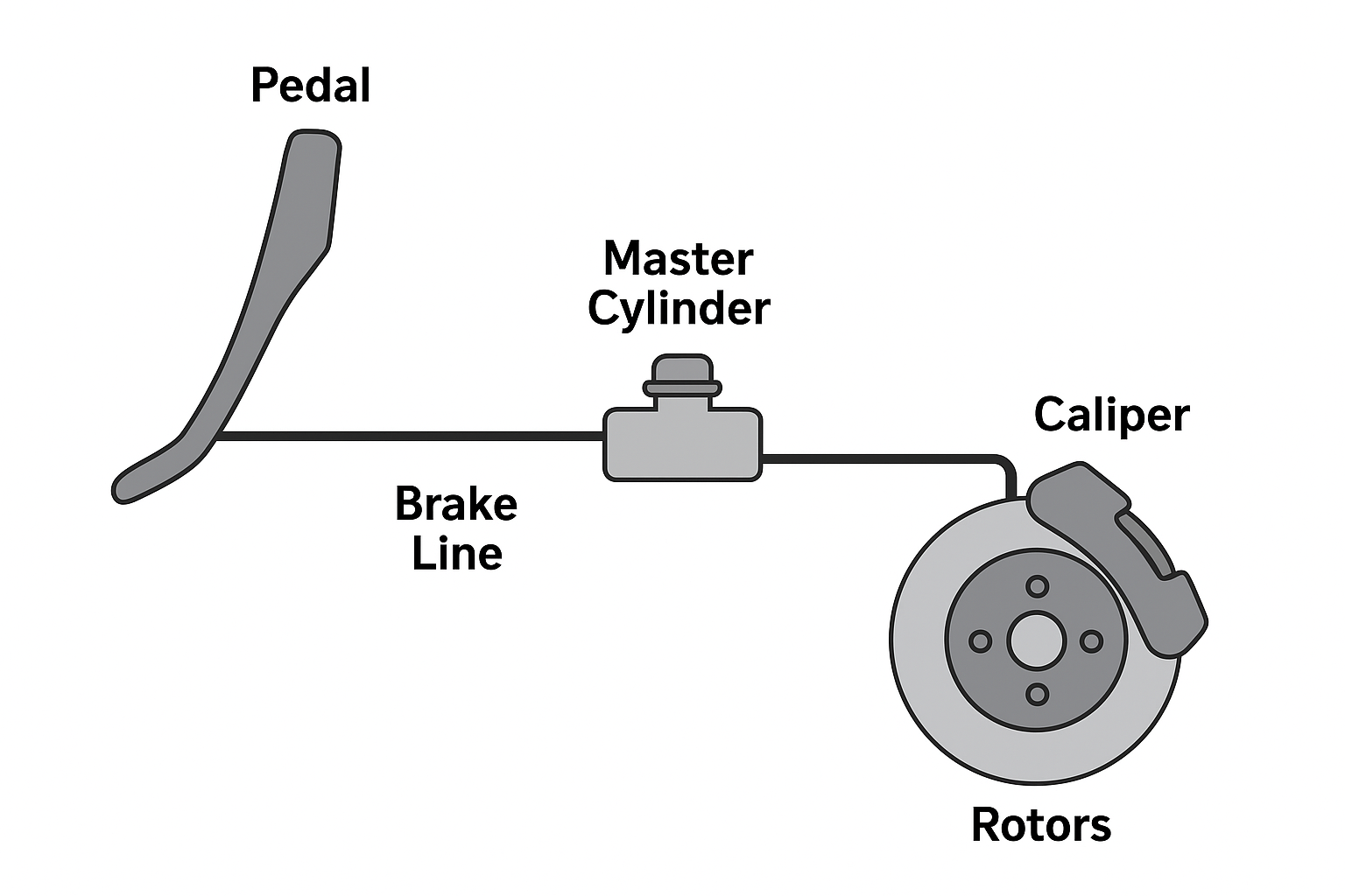 working mechanism or braking a car 8